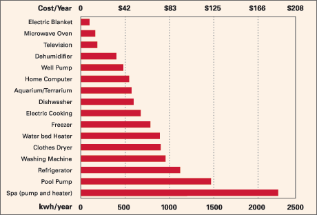 Electricity Consumption of Common Household Appliances